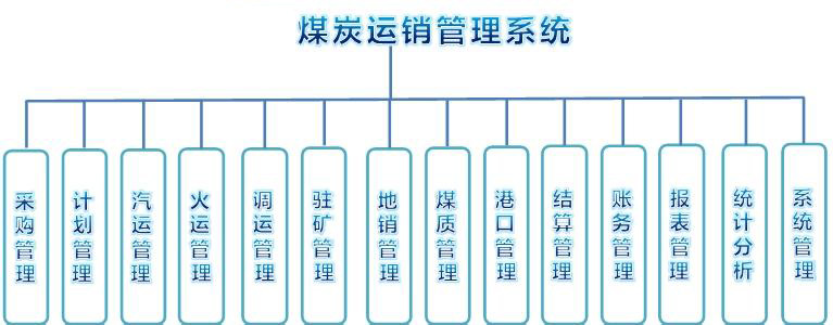 煤炭運銷管理系統